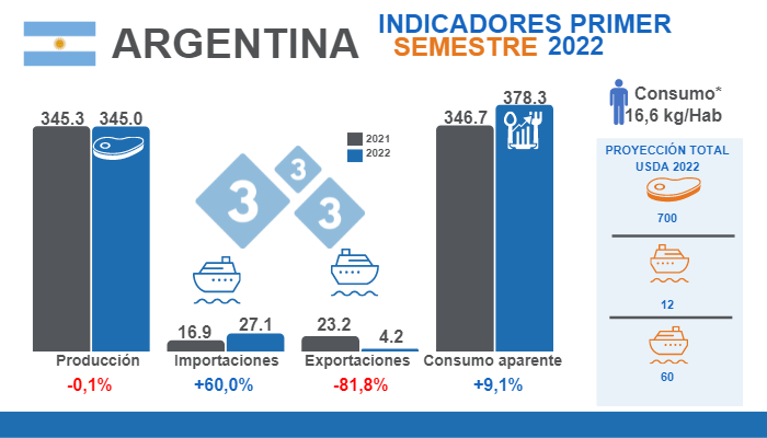 Fuentes: Ministerio de Agricultura Ganadería y Pesca Argentina; USDA. * Consumo per cápita promedio semestre. Variaciones % respecto al mismo período de 2021.Cifras en miles de toneladas